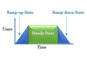 Performance Test Workload Modelling | Testing Scenario Design