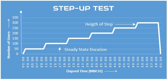 Step-up Test Graph