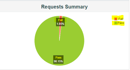 Request Summary with Pass and Fail
