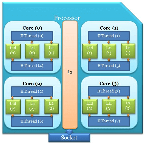 CPU Processor - Physical CPU vs Logical CPU