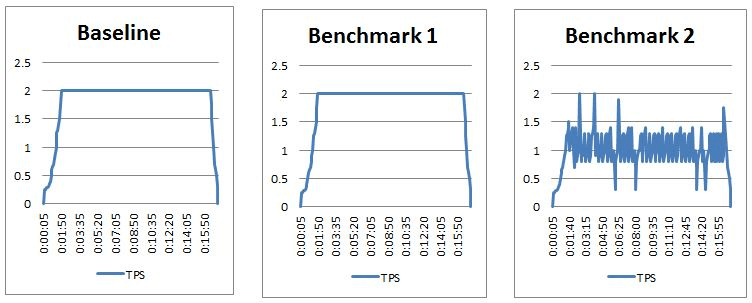 Baseline Benchmark Test - Compare Method