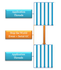 Types of Garbage Collectors - Serial | Parallel | CMS GC | G1 GC