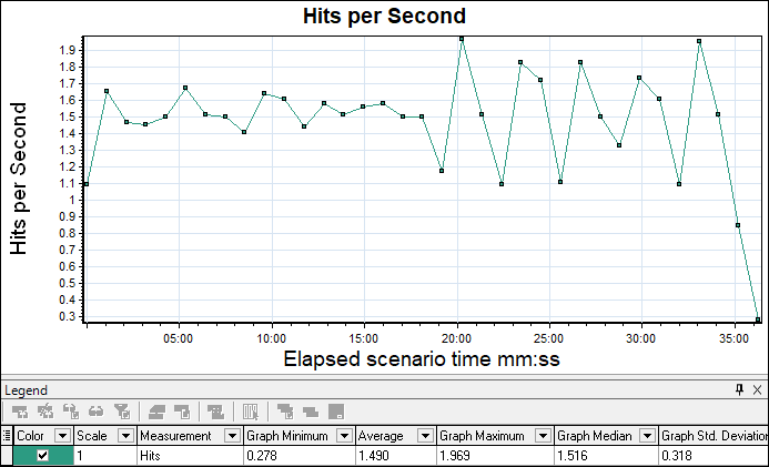 LoadRunner - Hits per second Graph