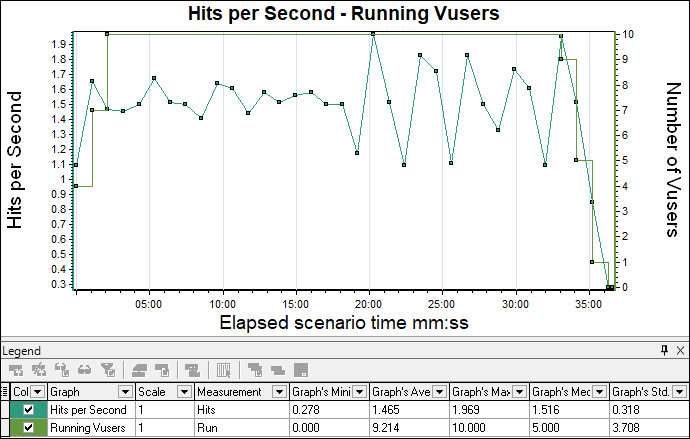 LoadRunner - Hits per second Graph - Running Vusers
