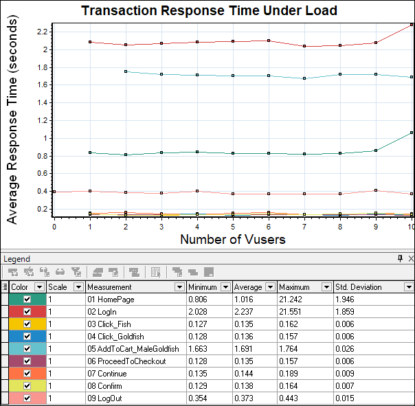 Transaction Response Time Under Load