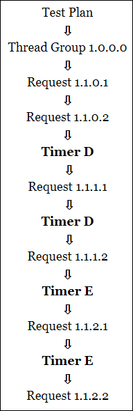 JMeter - Timer