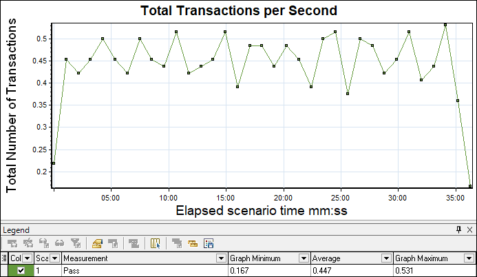 LoadRunner - Total Transactions per second (TPS) Graph