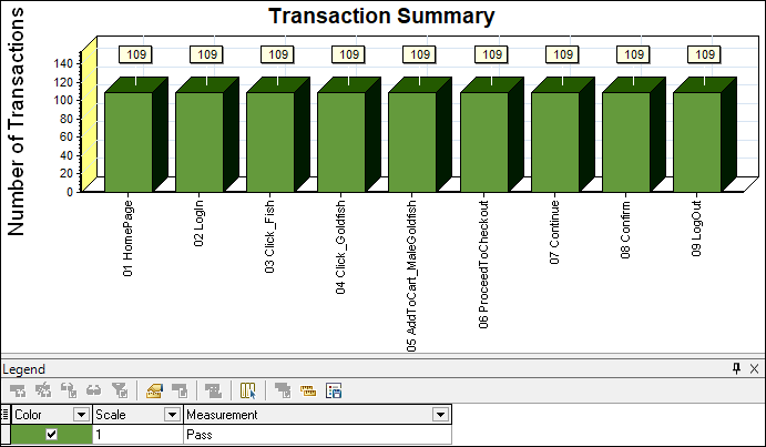 LoadRunner - Transaction Summary