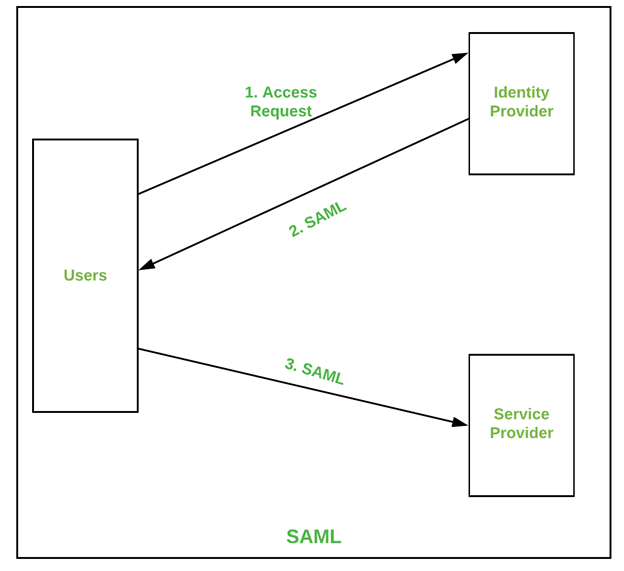 SAML Authentication Protocol